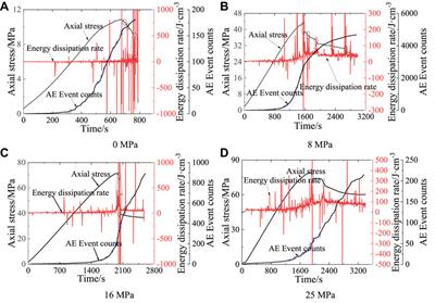 Research on Failure Precursor Based on Characteristics of Energy Dissipation Rate for Rock